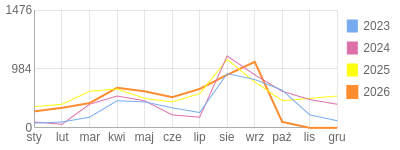 Wykres roczny blog rowerowy aard.bikestats.pl